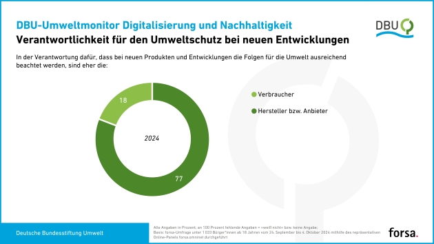 Unternehmen sollen mögliche Umweltfolgen der Digitalisierung berücksichtigen - 77 Prozent sehen bei Frage, wer bei neuen Produkten und Entwicklungen die Umweltfolgen beachten soll, Hersteller und Anbieter in der Pflicht - Quelle: Deutsche Bundesstiftung Umwelt
